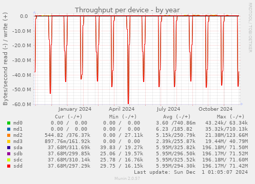 Throughput per device