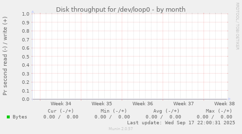 Disk throughput for /dev/loop0