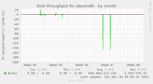 Disk throughput for /dev/md0