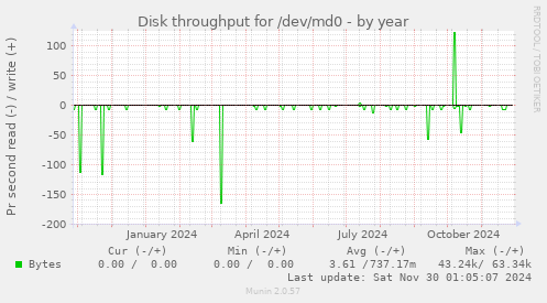 yearly graph