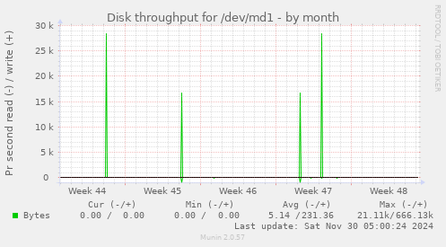 Disk throughput for /dev/md1