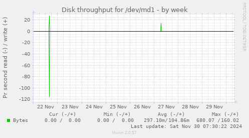 weekly graph