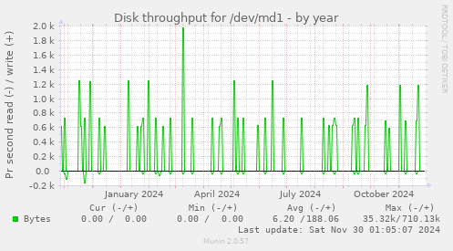 yearly graph