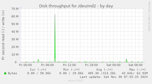 Disk throughput for /dev/md2