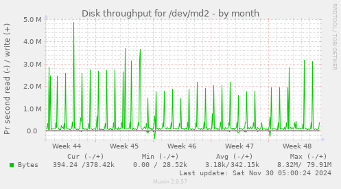 Disk throughput for /dev/md2