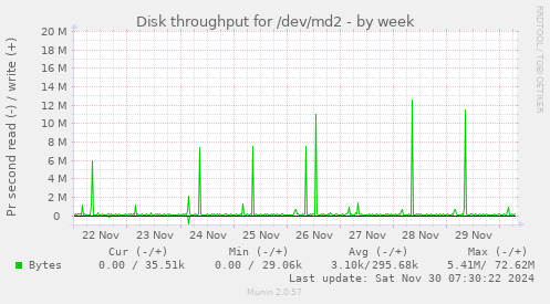 Disk throughput for /dev/md2