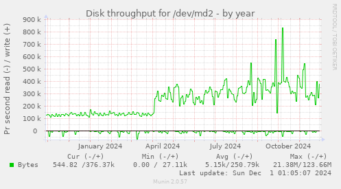 Disk throughput for /dev/md2