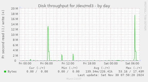 Disk throughput for /dev/md3