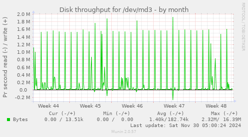 Disk throughput for /dev/md3