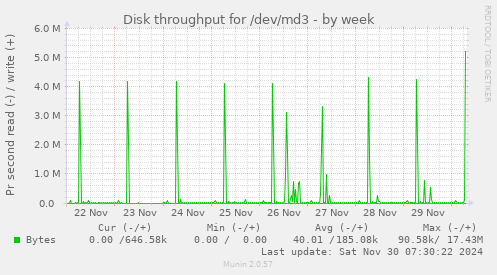 Disk throughput for /dev/md3