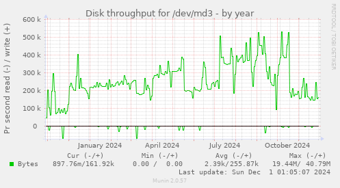 Disk throughput for /dev/md3