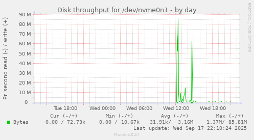Disk throughput for /dev/nvme0n1