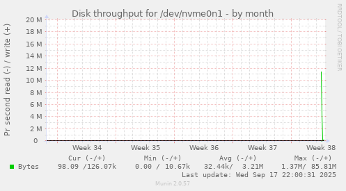 Disk throughput for /dev/nvme0n1