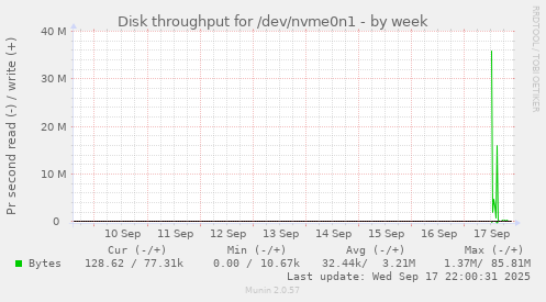 Disk throughput for /dev/nvme0n1