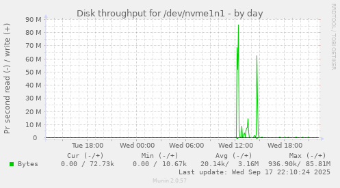 Disk throughput for /dev/nvme1n1