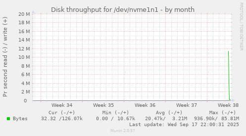 Disk throughput for /dev/nvme1n1