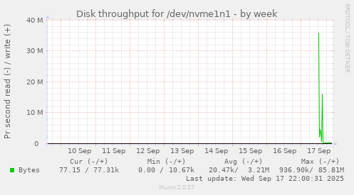 Disk throughput for /dev/nvme1n1