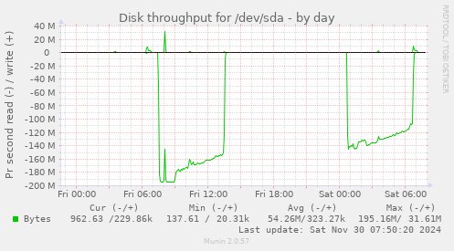 Disk throughput for /dev/sda