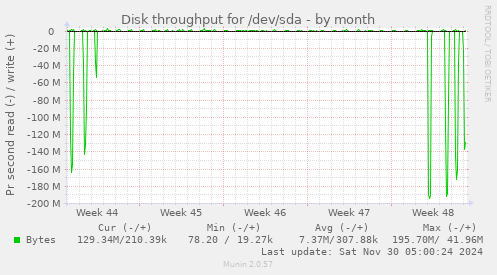 Disk throughput for /dev/sda