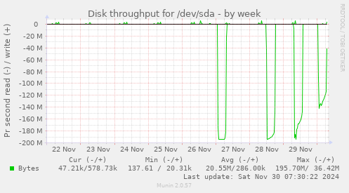 Disk throughput for /dev/sda