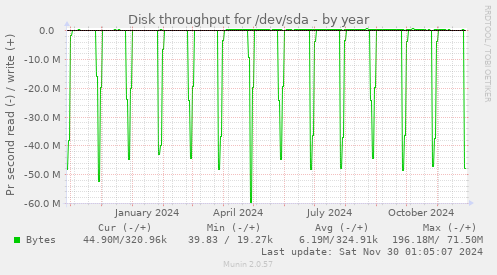 yearly graph