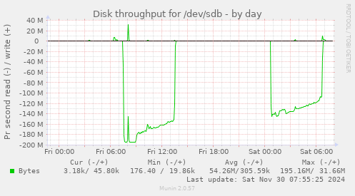 Disk throughput for /dev/sdb