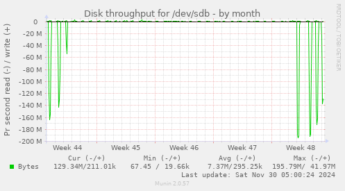 Disk throughput for /dev/sdb