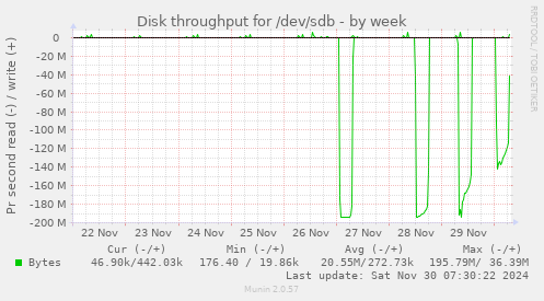 Disk throughput for /dev/sdb