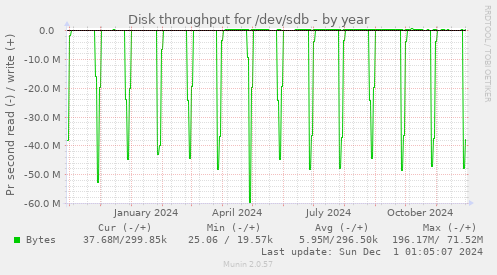 Disk throughput for /dev/sdb