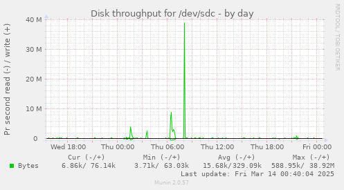 Disk throughput for /dev/sdc