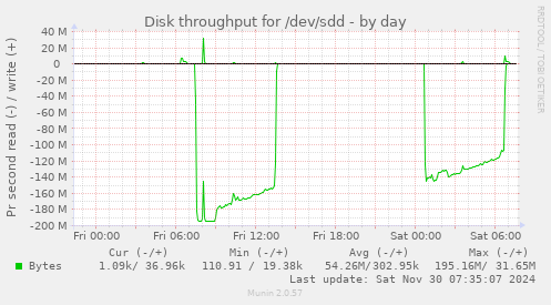 Disk throughput for /dev/sdd