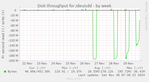 Disk throughput for /dev/sdd