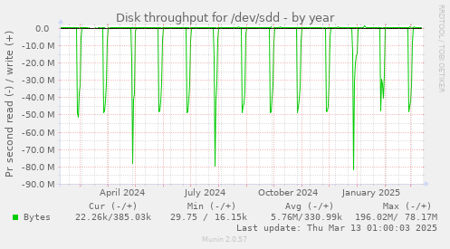 yearly graph