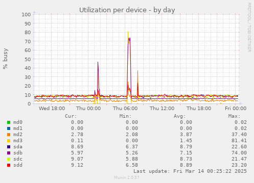 Utilization per device