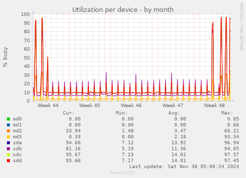 Utilization per device