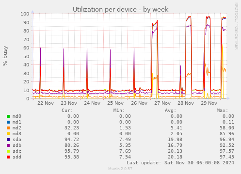 Utilization per device