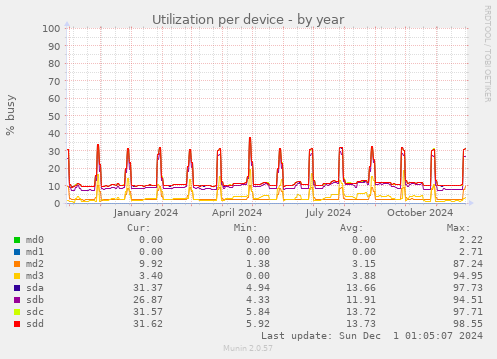 Utilization per device