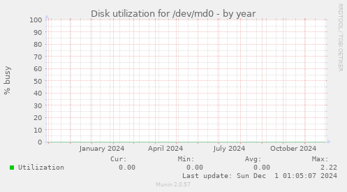 Disk utilization for /dev/md0