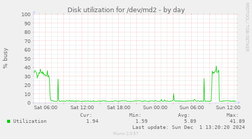 Disk utilization for /dev/md2