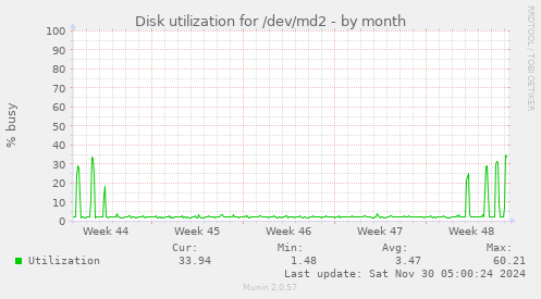 monthly graph