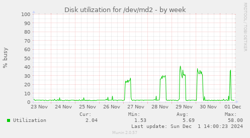 Disk utilization for /dev/md2