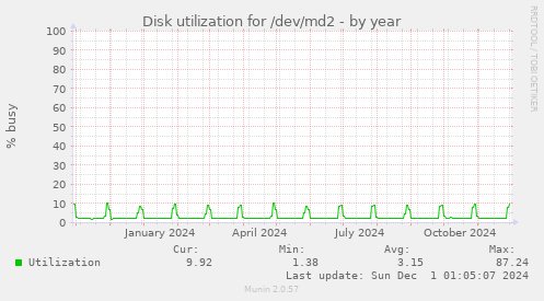 Disk utilization for /dev/md2