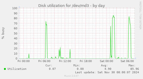 daily graph