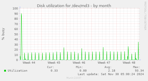 Disk utilization for /dev/md3