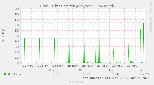 weekly graph