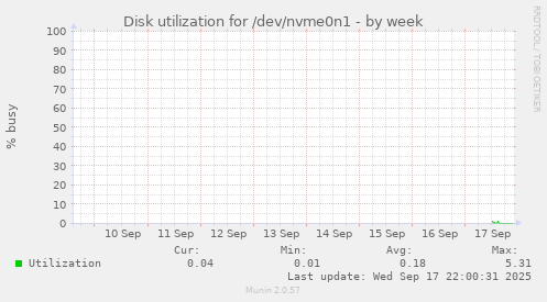 Disk utilization for /dev/nvme0n1