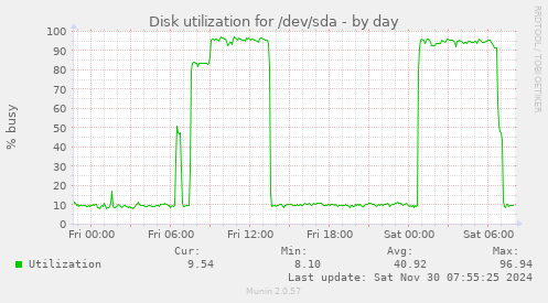 daily graph