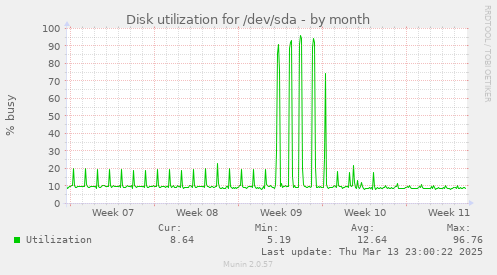 Disk utilization for /dev/sda