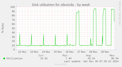 weekly graph