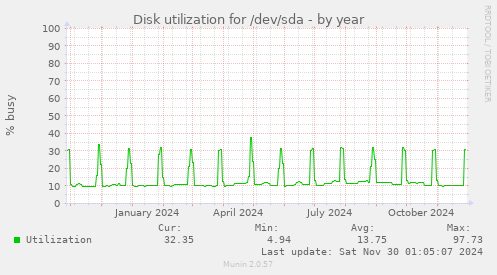 yearly graph